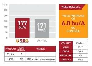 2017 yield increase results of 98G in Davison County through an orange text box, red and gray bar graph, and red and white table
