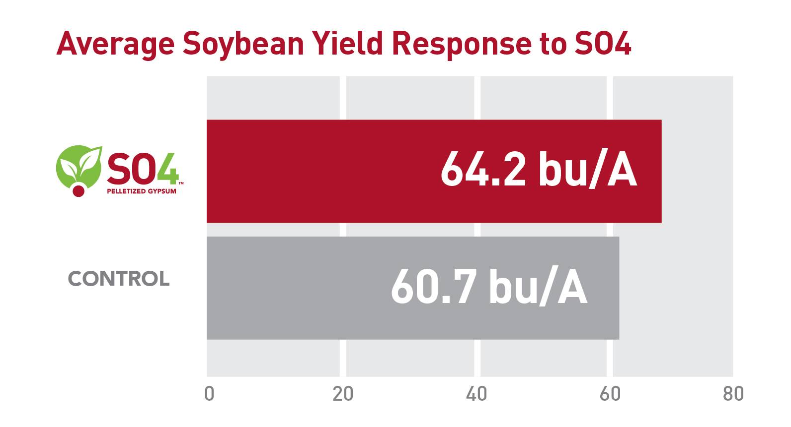Trial Summary: Midwest Soybean Yield